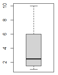 the boxplot produced by R
